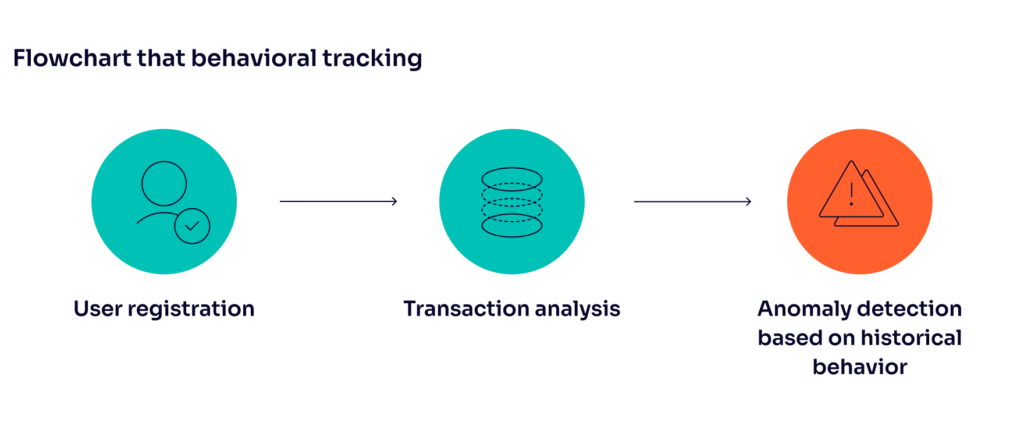 flowchart that behavioral tracking